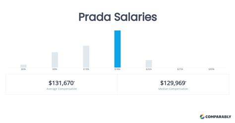 Prada Salaries .